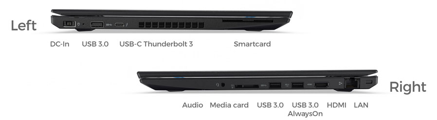 What ports does the Lenovo ThinkPad P51s have